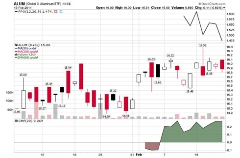 macro trading commodities precious metals