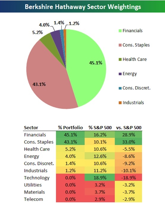 Emulating Buffett Berkshire S Investment Portfolio By Sector