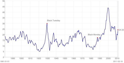 S&P 500 P/E Ratios