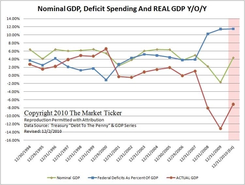 Nominal GDP, Deficit Spending and Real GDP