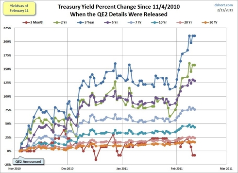 U.S. Treasury Yield Percent Change Since November, 2010 (when QE2 was announced)