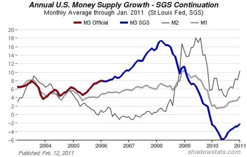 M1, M2, M3 Federal Reserve Monetary Aggregates