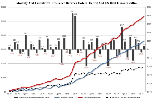 Cumulative Difference Between Monthly U.S. Federal Deficit Spending and U.S. Treasury Debt Issuance