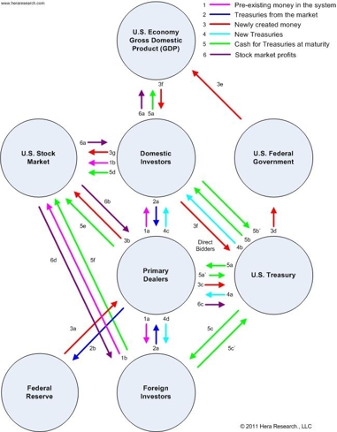 QE2 Flow of Funds into the U.S. Stock Market