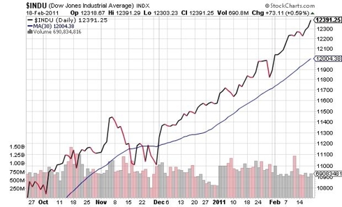 Dow Jones Industrial Index