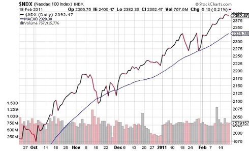 Nasdaq 100 Index