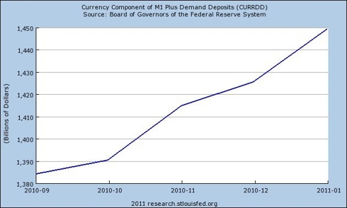 Currency Component of M1 Including Demand Deposits (CURRDD)