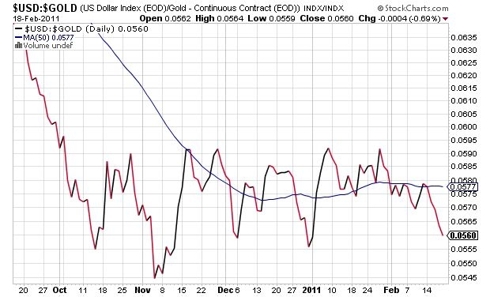 U.S. Dollar Index (USDX) Versus Gold (Continuous Contacts)