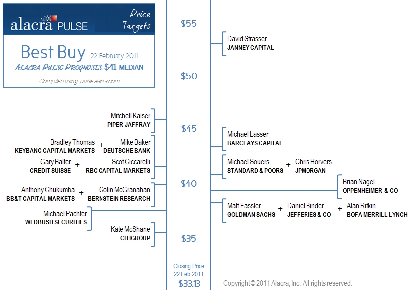 Best Buy's Strategic Adjustments Impress Analysts (NYSEBBY) Seeking