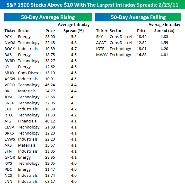 S&P 1500 Most Volatile Stocks Seeking Alpha