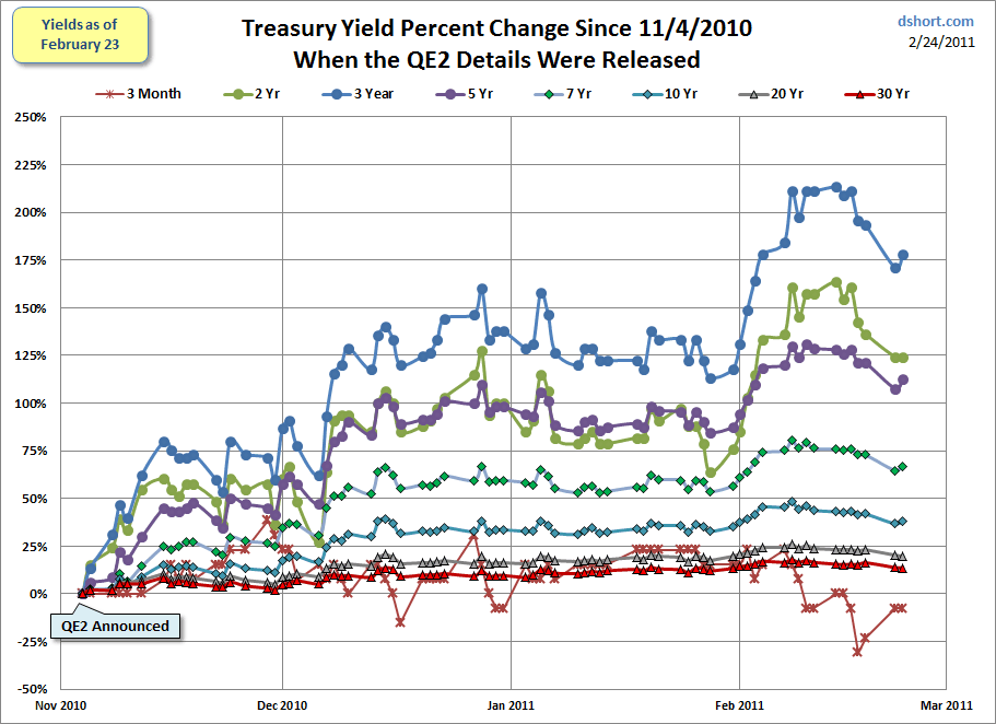 Treasury Yields Update | Seeking Alpha