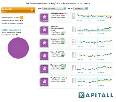 Msn Money Interactive Charts