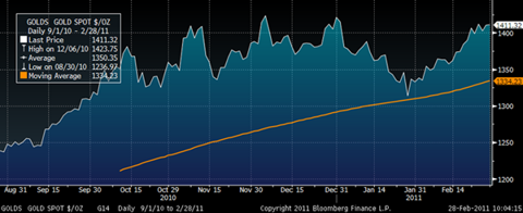 Gold in USD &ndash; 6-Month (Daily) and 150-Day Moving Average GoldCore