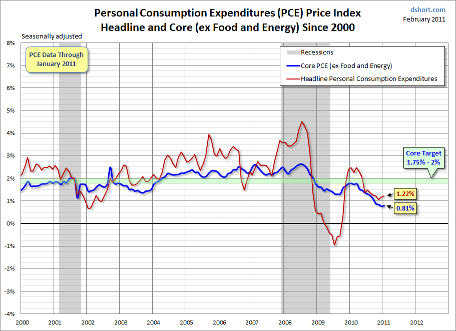 personal-consumption-expenditures-index-for-january-seeking-alpha