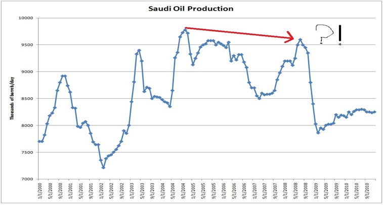 Saudi Oil Production Chart