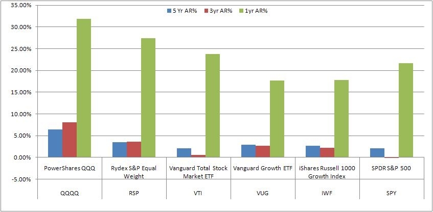 u-s-large-cap-growth-etf-rankings-to-boost-etf-portfolios-seeking-alpha