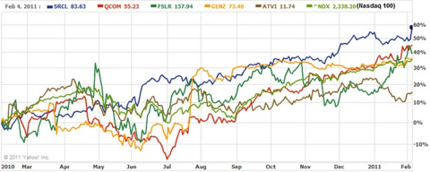 Top 5 Nasdaq 100 Stocks Near a New Low | Seeking Alpha