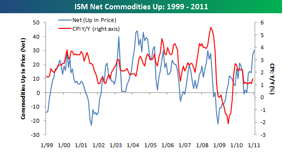 ISM Commodities Survey on the Rise | Seeking Alpha