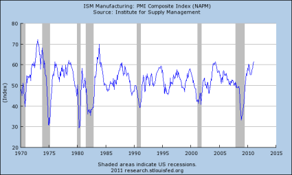 ISM Employment Highest Since 1973 | Seeking Alpha