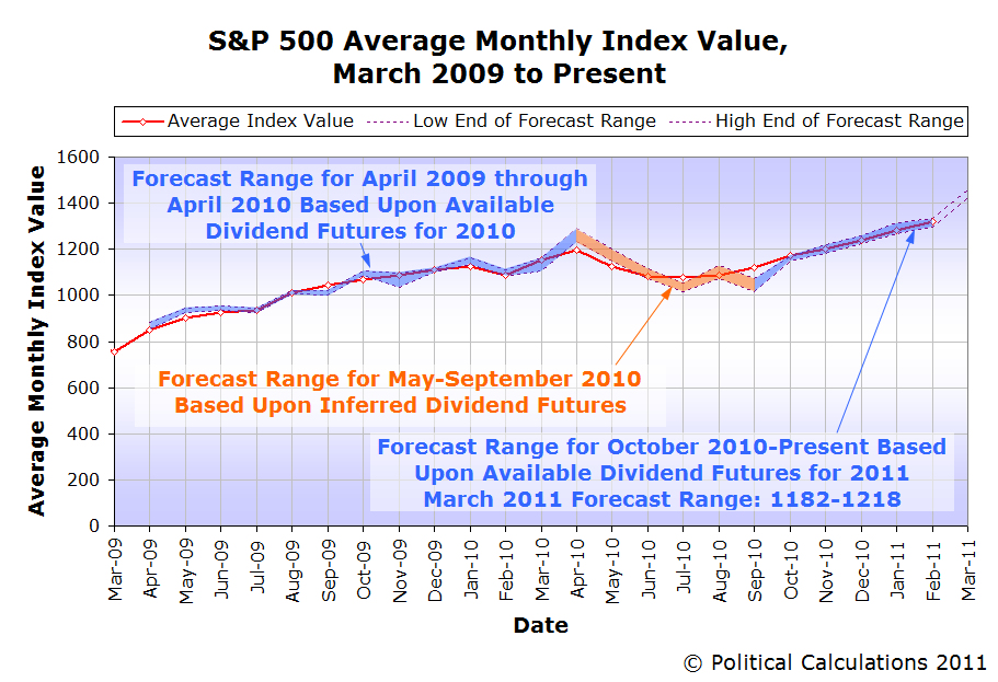 Index values