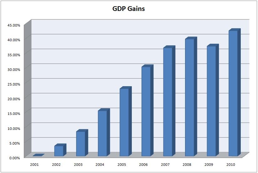 Gdp 10 Year Chart