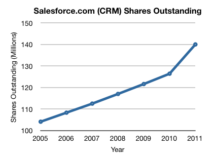 Dilution Vs. Growth: Expecting Salesforce To Underperform (NYSE:CRM ...