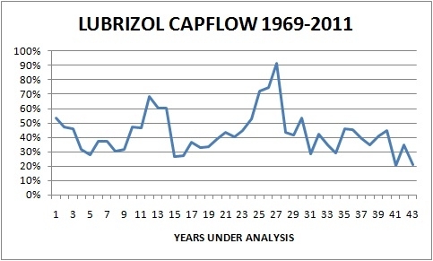 Lubrizol Stock Chart