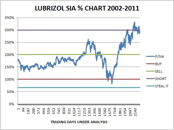 Lubrizol Oil Chart