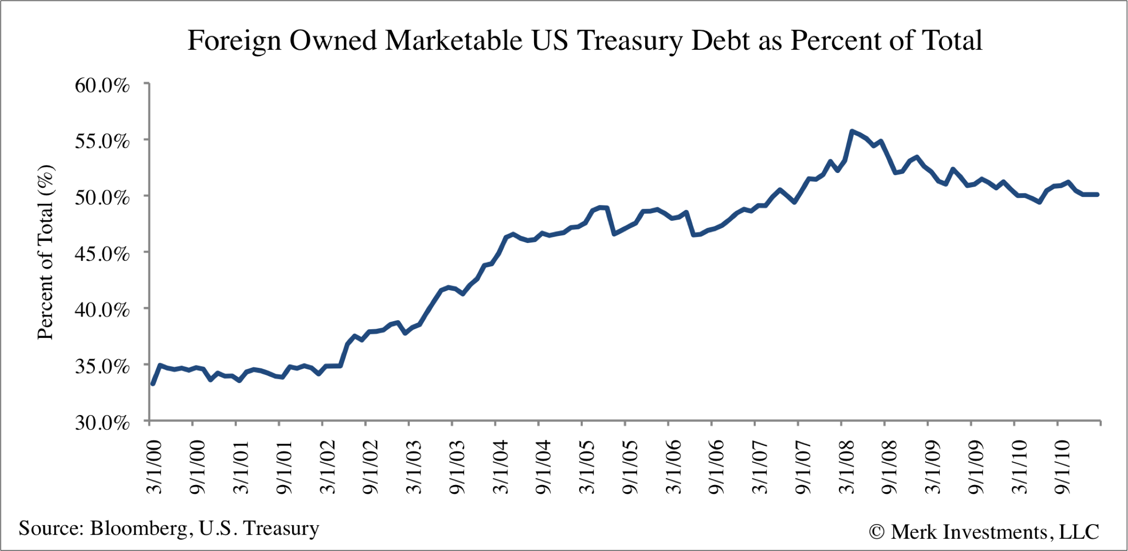 U.S. Government: Ever More Reliant On Foreign Investors | Seeking Alpha