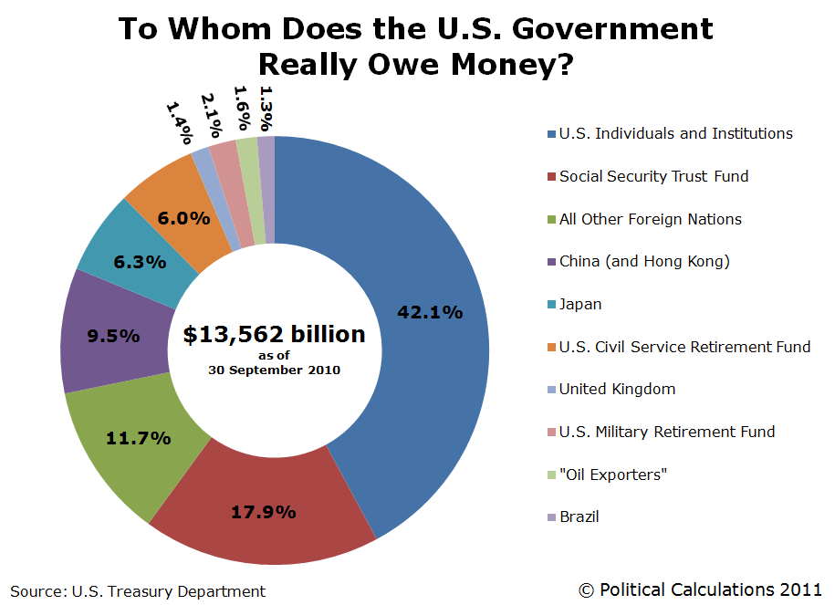 United States Debt Pie Chart