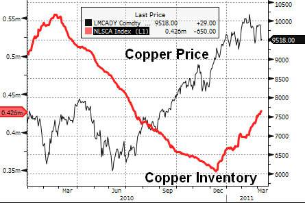 London Copper Price Chart
