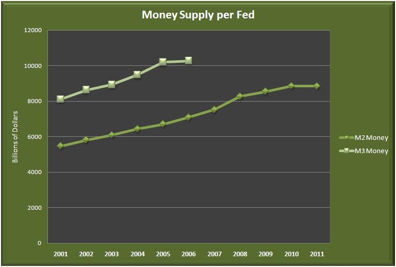 M1 Money Supply Graph