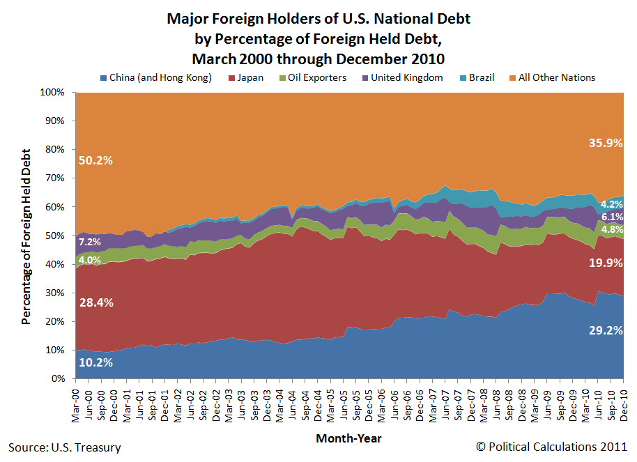 saupload_major_foreign_holders_us_national_debt_pct_foreign_held_debt_mar_2000_dec_2010.png