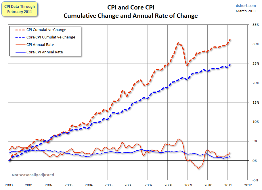 Inflation A Look Inside the CPI and What It All Means to You Seeking