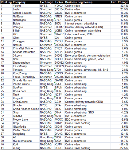 China Internet Stocks Monthly Update: Gaming Stocks Firmly on the ...