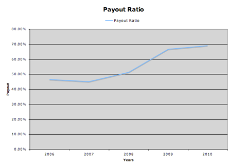 payout graph