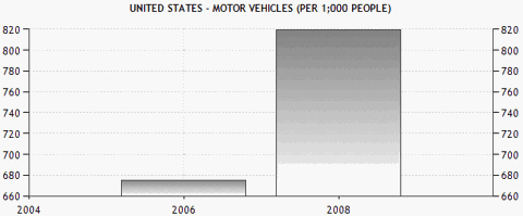 US vehicles