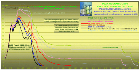 click to enlarge ... more peak oil charts @ my profile & website