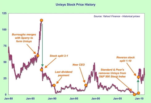 Unisys stock price history