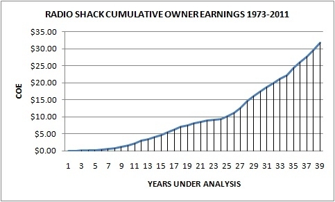 radio shack stock price chart