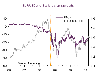 The Eur Usd Cross Currency Basis Swap Spreads Will Not Tighten - 