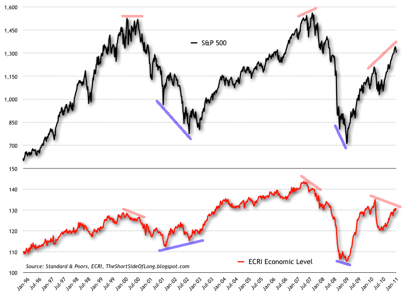 Leading Stock Market Indicators And Tipping Points | Seeking Alpha