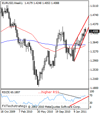 Weekly Technical Strategist