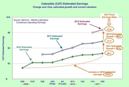 Caterpillar - estimated earnings