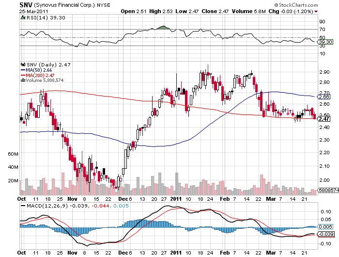 Buying Opportunities? 6 Stocks Trading Near Key Support Levels ...