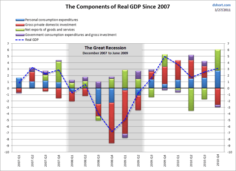 Visualizing GDP: What Are The Main Components Telling Us? | Seeking Alpha