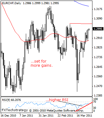 Daily Technical Strategist