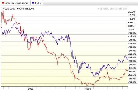 American Communities Properties Trust underperforms the Dow Jones Equity REIT Index