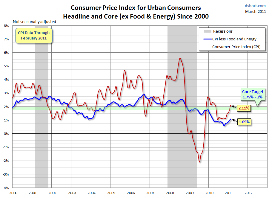 Consumer prices. Headline Consumer Price Index (CPI) inflation. Средний CPI. CPI Consumer Price Index. CPI inflation.