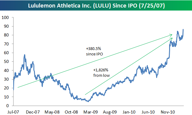 Lululemon Athletica Breaks to New All-Time High; Announces 2 for 1